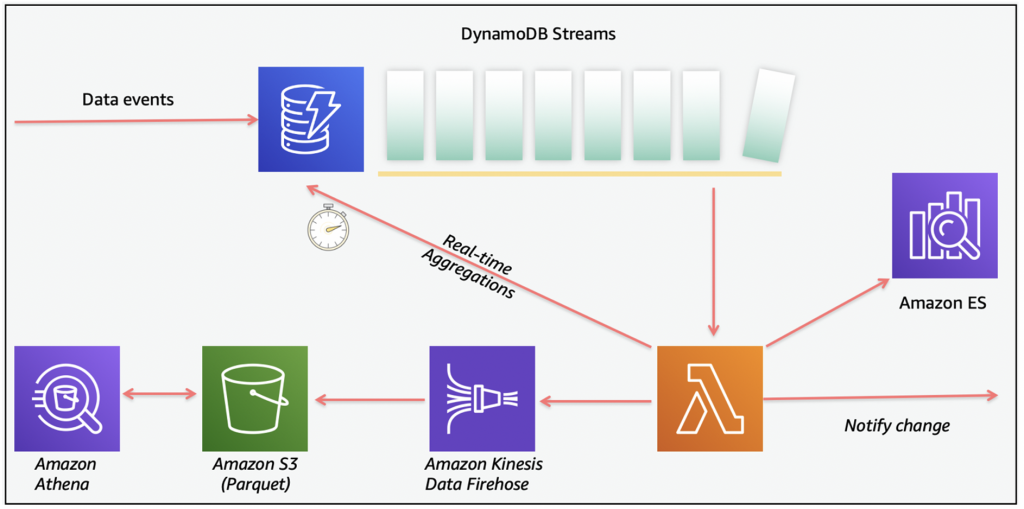 DynamoDB event-driven architecture using DynamoDB Streams and Lambda to send events to other AWS services.