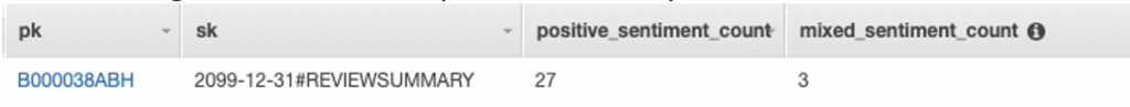 Screenshot of a DynamoDB item with attributes pk, sk, positive sentiment count, and mixed sentiment count