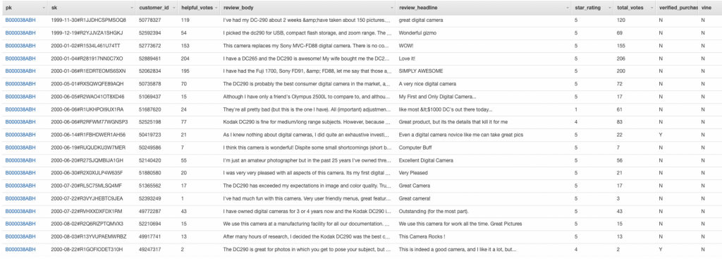 screenshot of a DynamoDB table with many items.