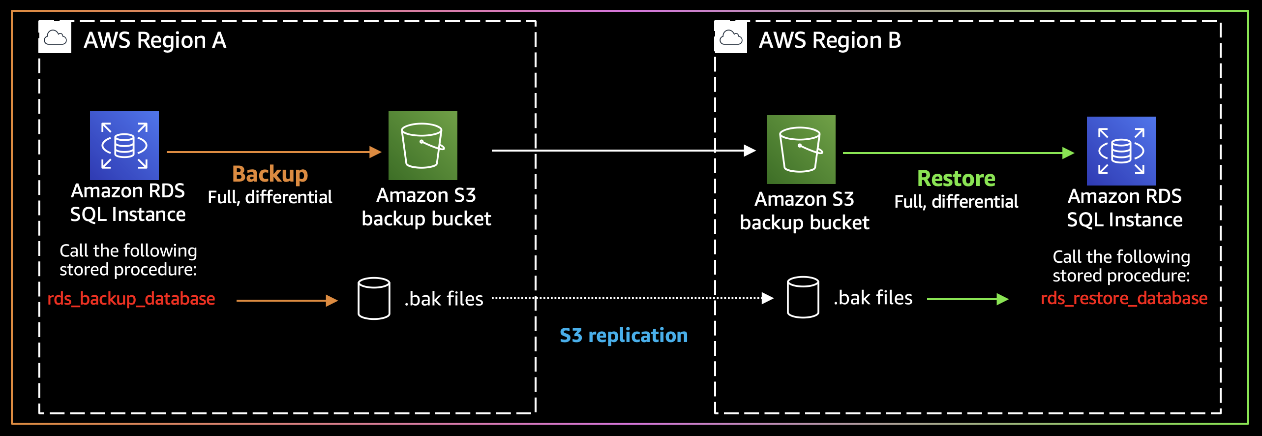 Figure 1 - Multi-Region DR with Amazon RDS