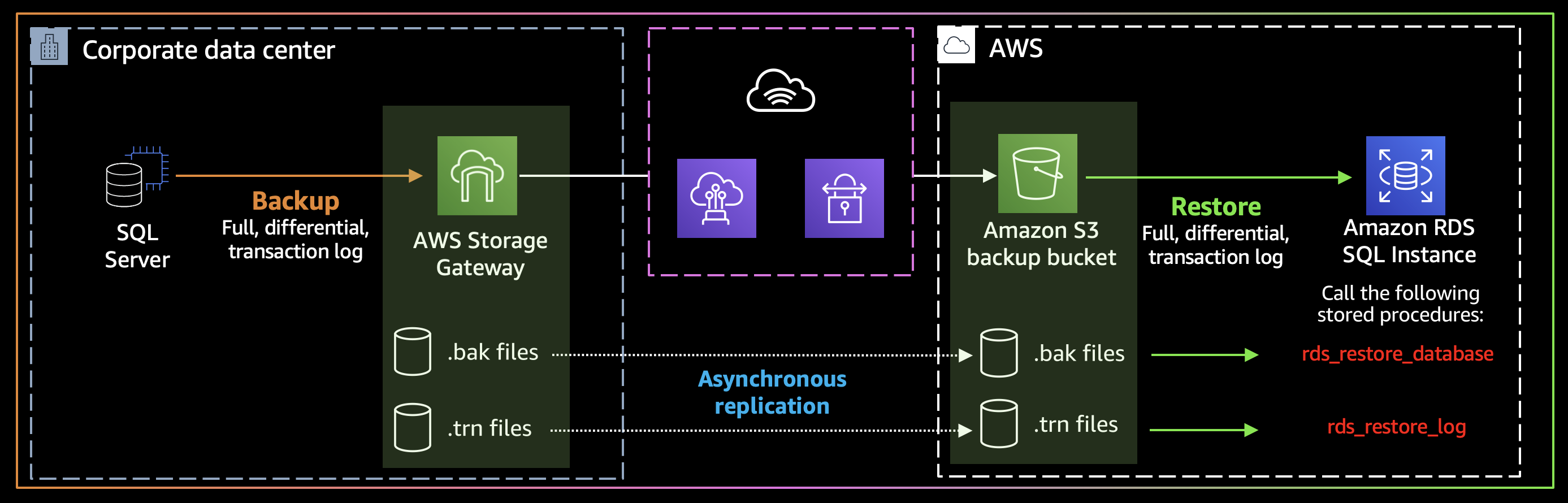 Figure 2 Corporate data center to Amazon RDS with AWS Storage Gateway