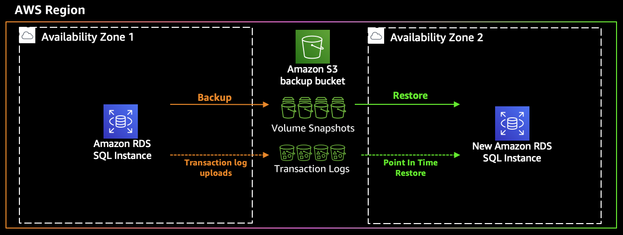 Figure 3 Amazon RDS automated backups in the same region.