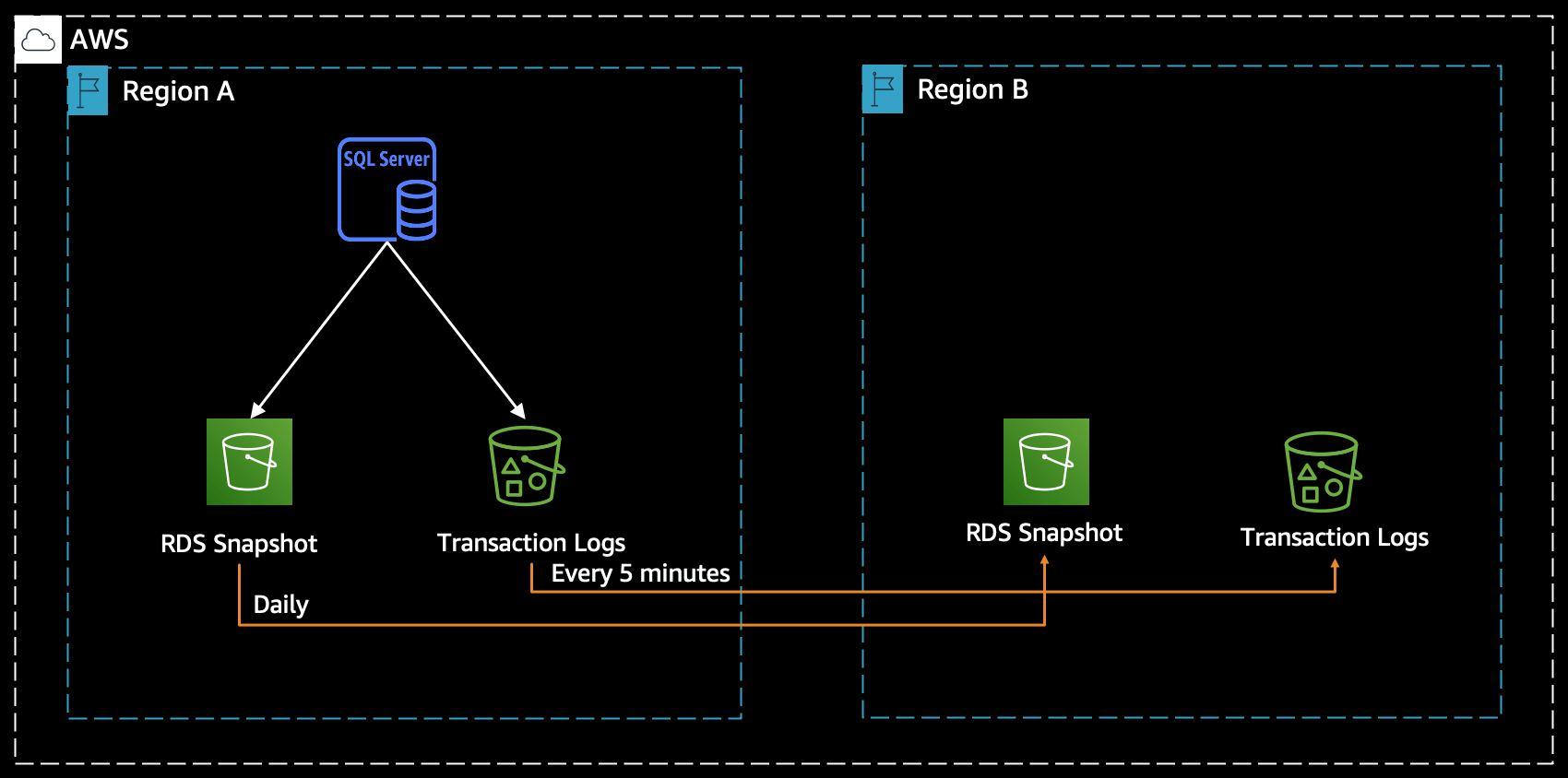 Figure 4 Replicating Amazon RDS Automated Backups to another AWS Region