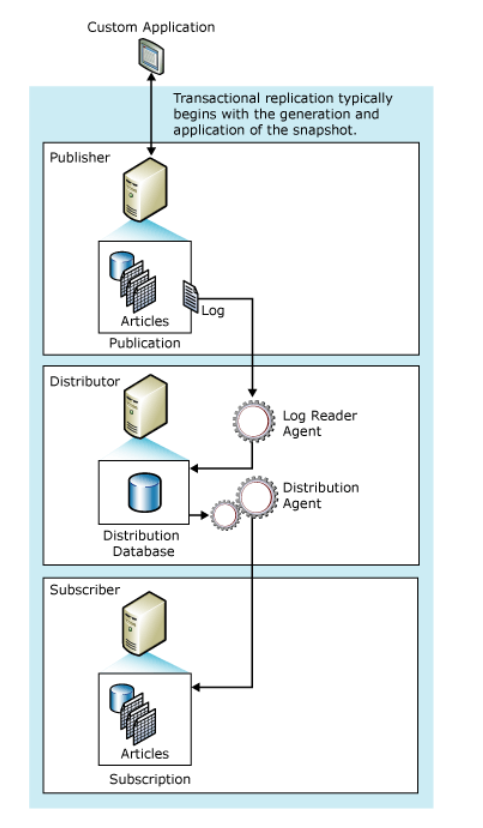 Figure 1: Principal components of transactional replication