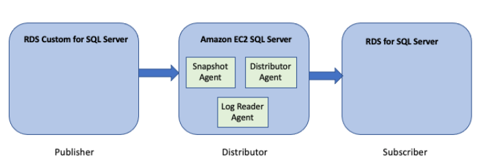 Figure 2: Initial set up diagram
