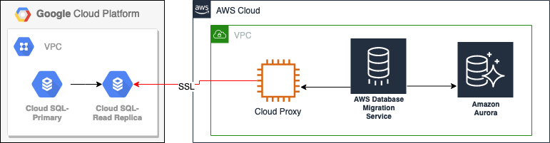 Final Migration Strategy
