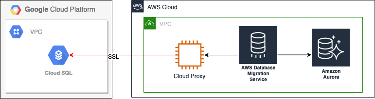 Overall Migration Strategy