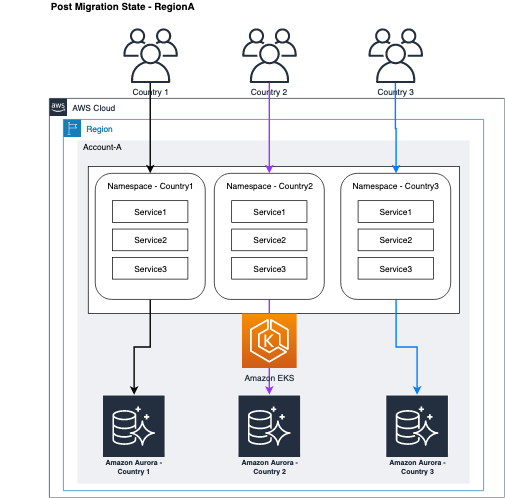 Post Migration Architecture