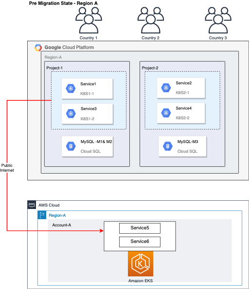 Pre Migration Architecture