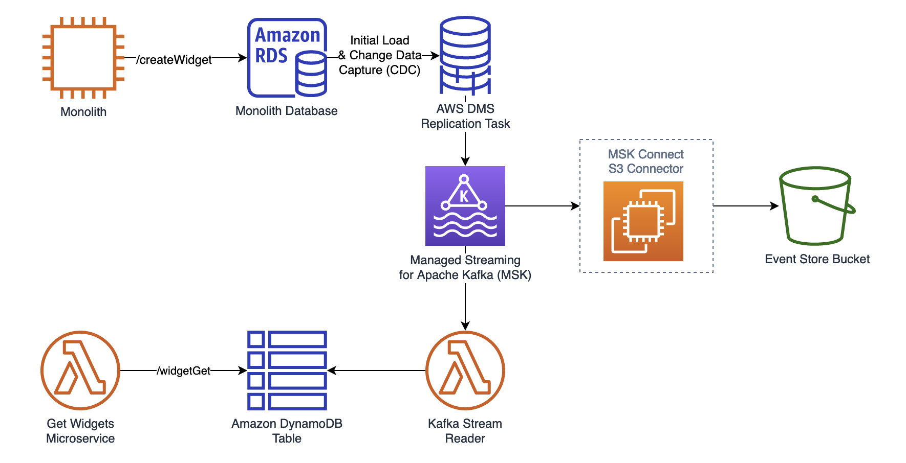 Architecture diagram for MSK solution