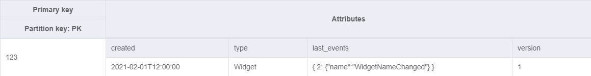 Updates to the aggregate item in the aggregate table after the aggregate processes a ChangeWidgetName command