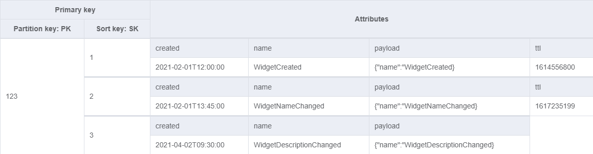 Aggregate state is stored as a series of events to the event table