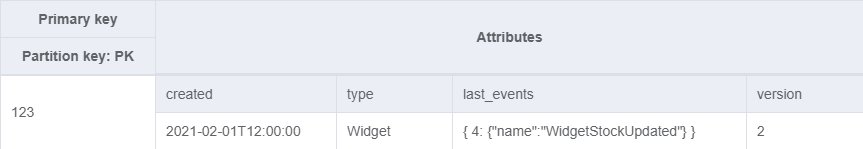 DynamoDB aggregate table