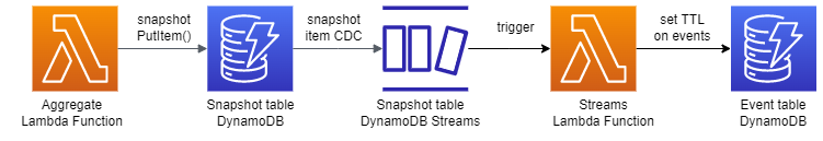 shows how a Lambda function, initiated by DynamoDB Streams, can be used to set the TTL attribute on event items in the event table as a result of a snapshot item being written to the snapshot table