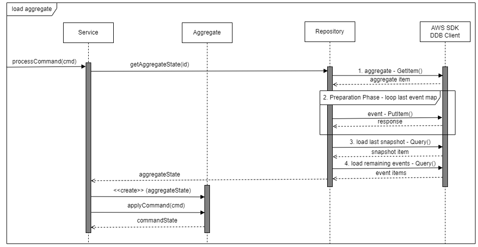 The sequence of steps for loading an aggregate’s state from the event store tables