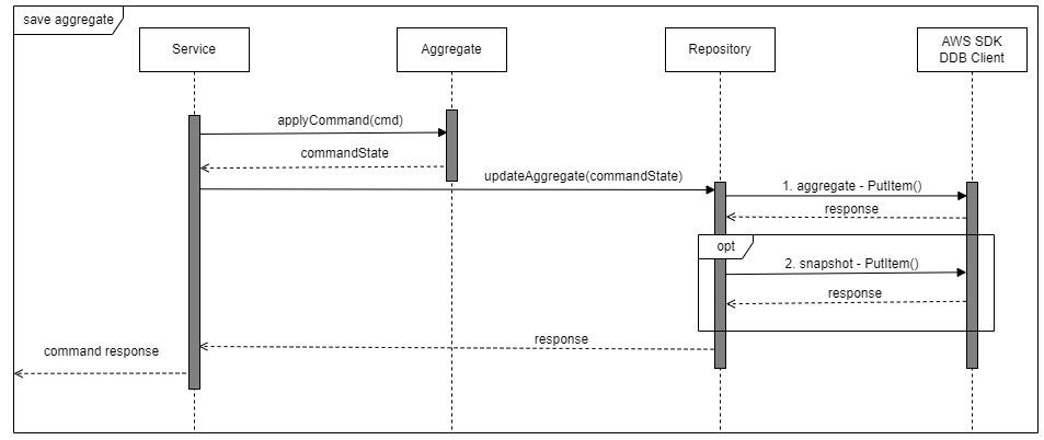 The steps to save an aggregate