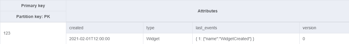 A Widget aggregate item is created in the aggregate table after the successful processing of the CreateWidget command
