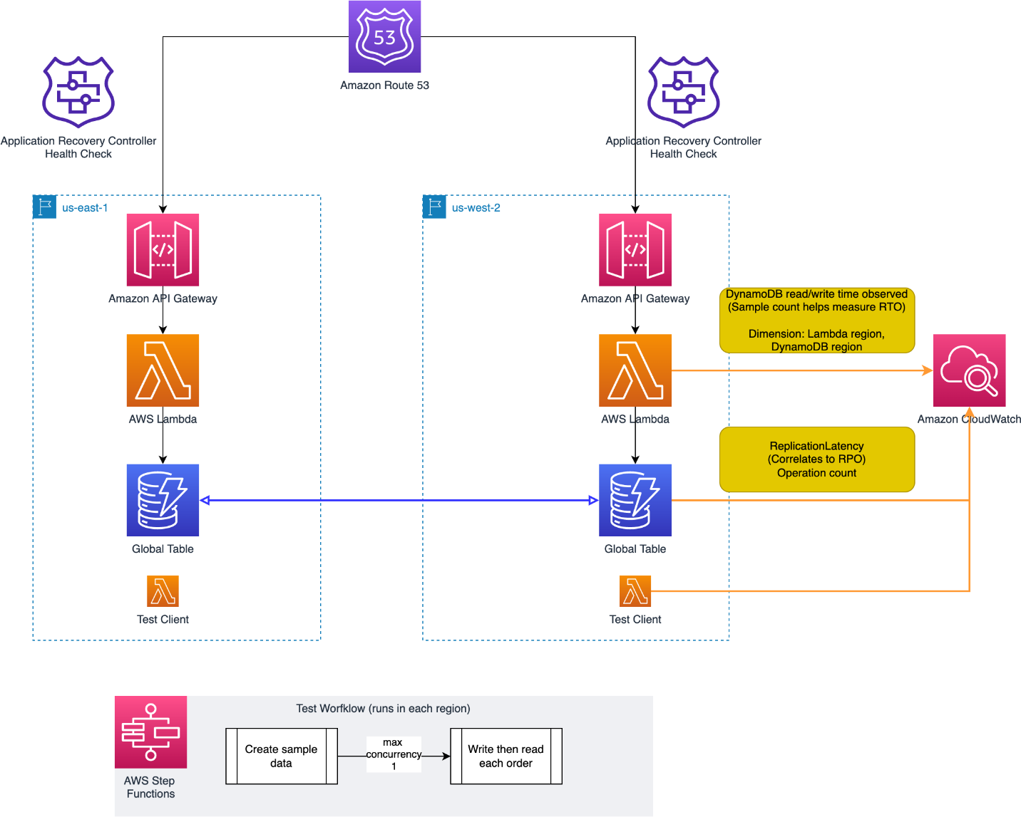 Figure 4: Gathering metrics during a steady-state test