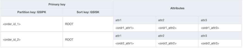 Figure 12: Final GSI