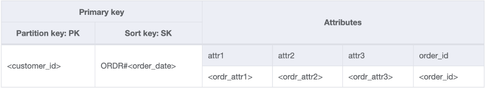 Figure 14: Alternate schema with order_date as the sort key