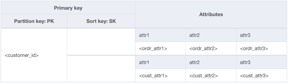 Figure 3: First iteration of schema containing customer and order details