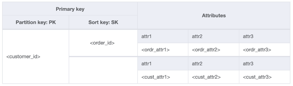 Figure 4: Second iteration of schema with customer and order