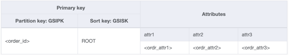 Figure 7: Schema for get details of a given order using GSI