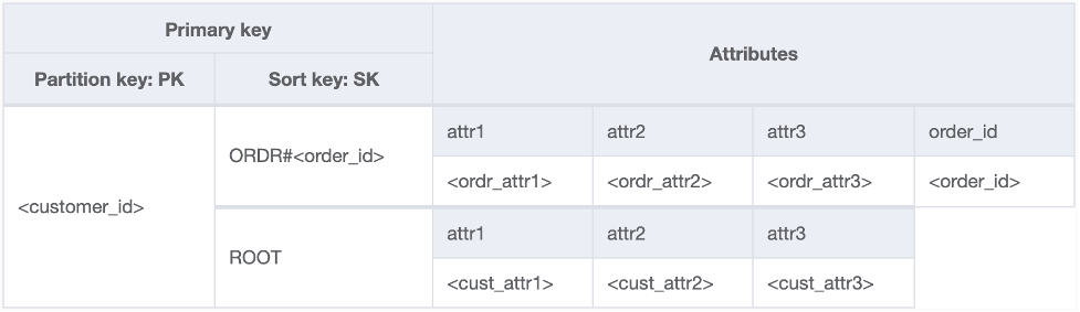 Figure 8: Schema with customer and order