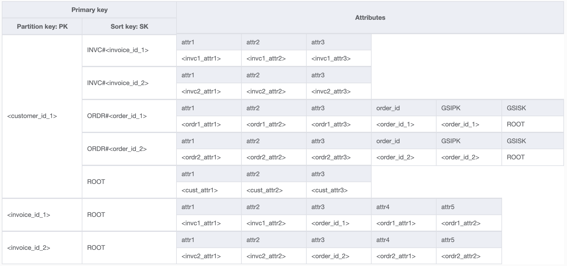 Figure 11: Final schema with all access patterns
