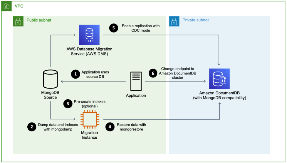 Hybrid Migration Approach