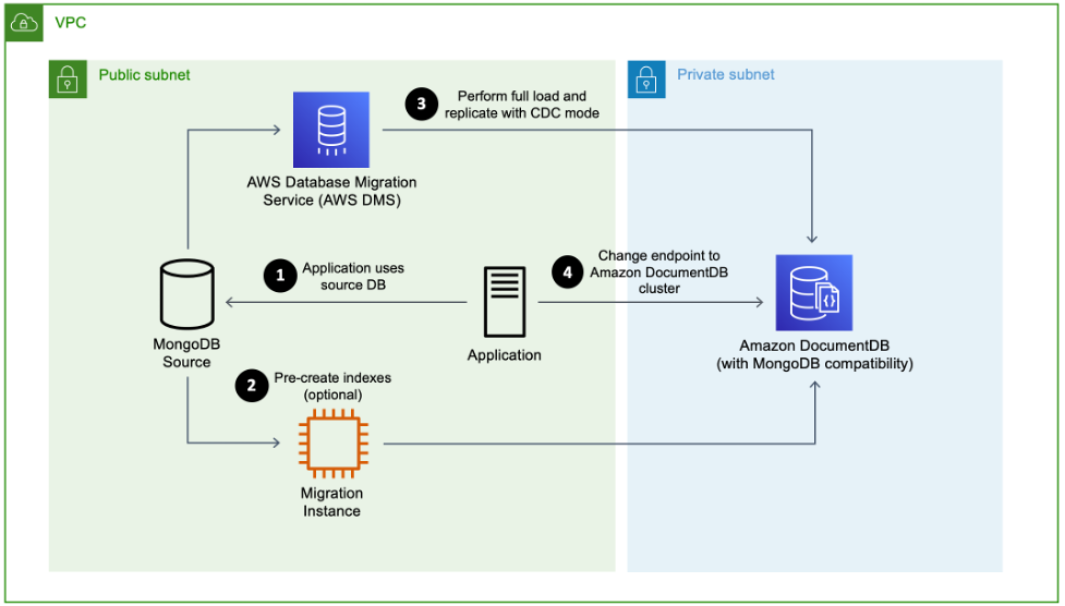 Online Migration Approach