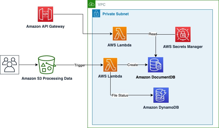 Overall application architecture