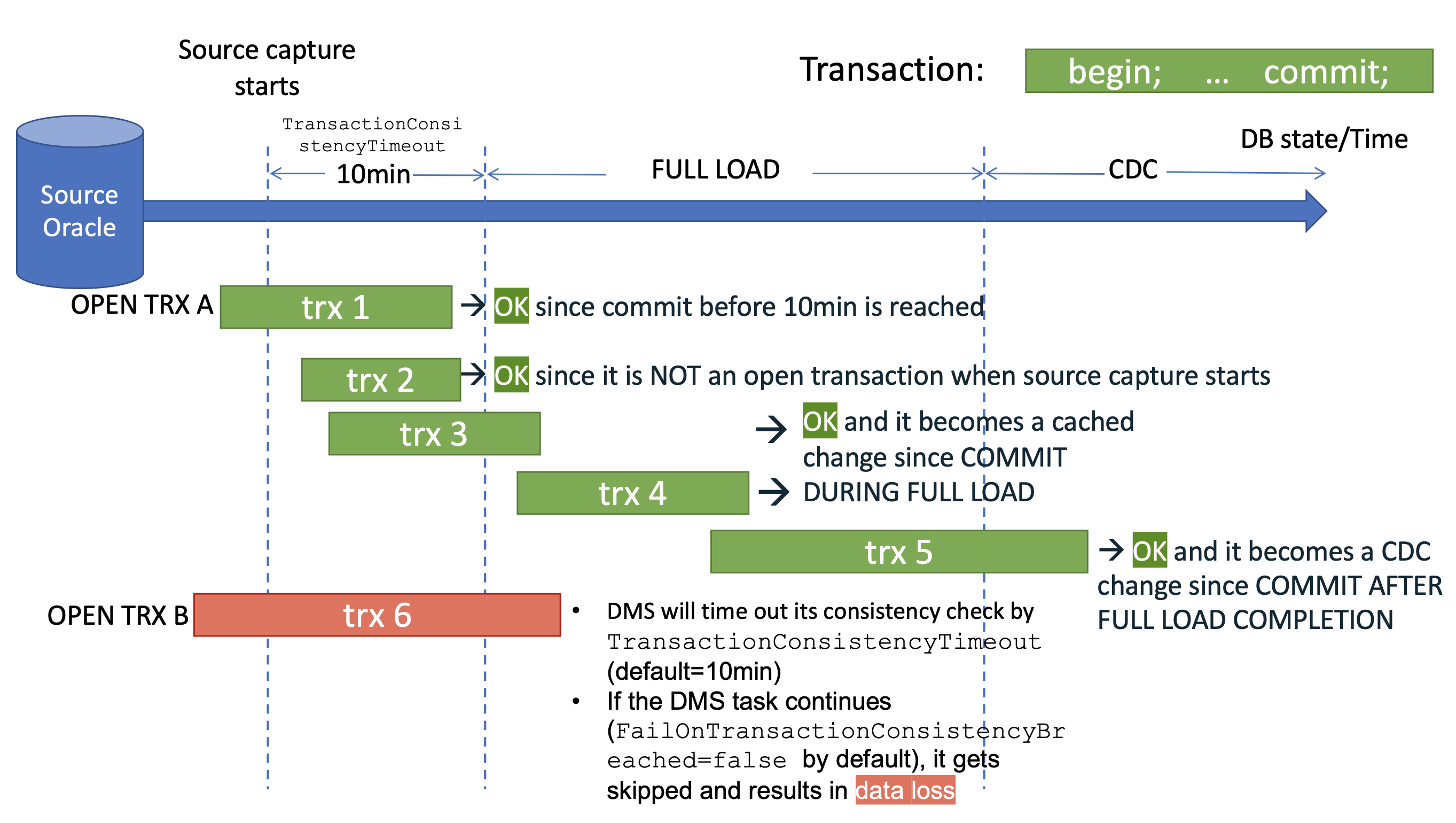 Open Transaction handle by AWS DMS
