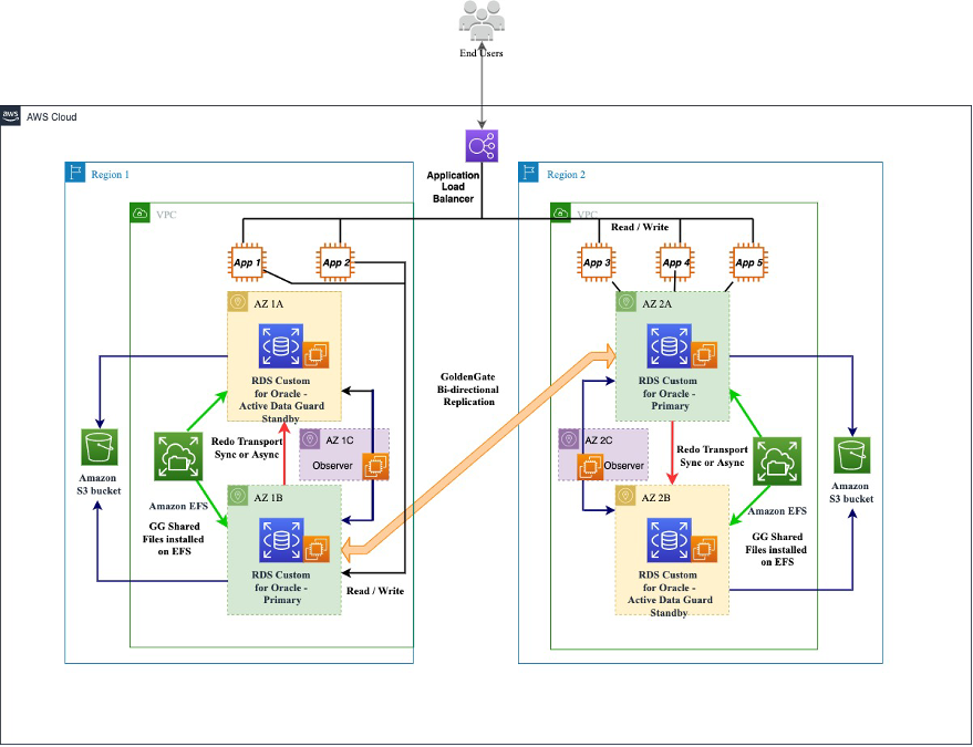 Figure 2 – After Failover - Multi Master using Oracle Goldengate