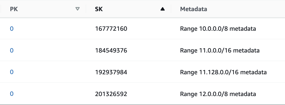 Figure 2: Table showing IP addresses converted to their numeric values
