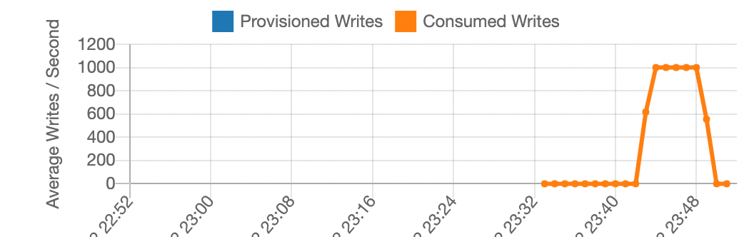 Figure 3: Results of the first load test: on-demand table, sequential CSV, single partition key