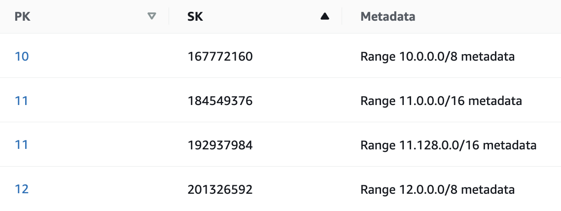 Figure 4: Table design showing distinct partition keys for each /8 address range