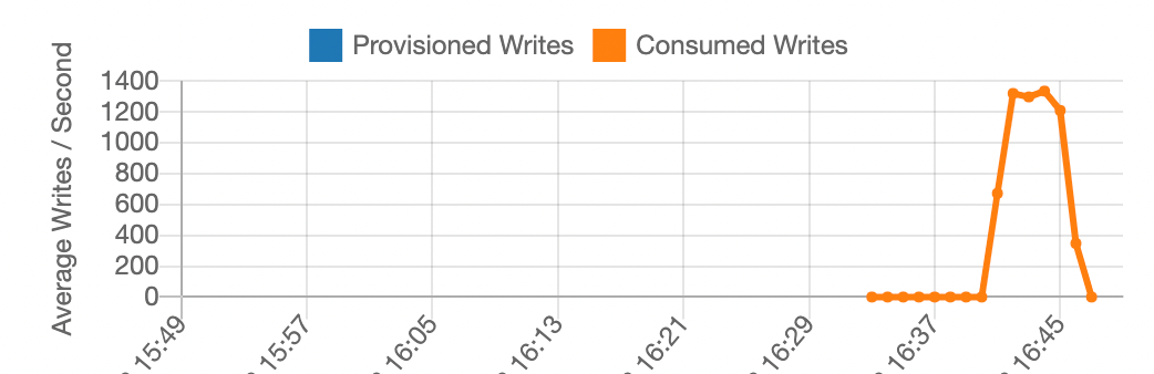 Figure 5: Results of second load test: Now with many partition keys
