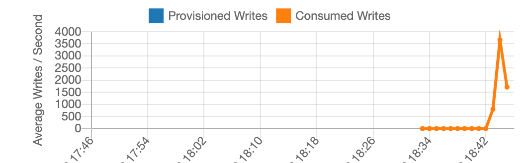 Figure 6: Results of third load test: Now with a line-randomized CSV file