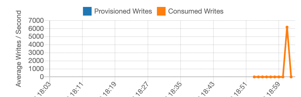 Figure 7: Results of fourth load test: Now using a table provisioned at 10,000 WCUs
