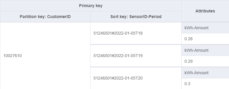 Figure 3: Data model for CustomerID, SensorID-Period, and kWh-Amount