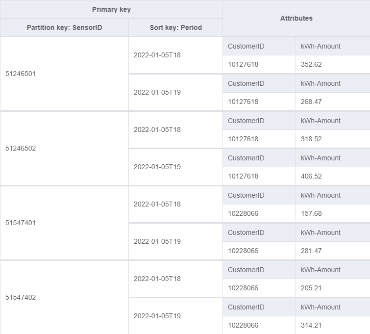 Figure 4: Data model using SensorID as the partition key and Period as the sort key