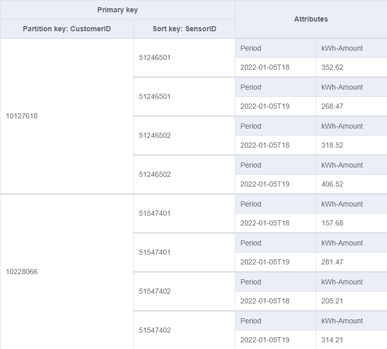 Figure 5: Data model with CustomerID as the partition key and SensorID as the sort key