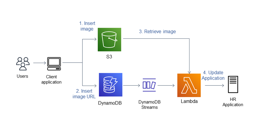 Figure 1: Architecture for handling large Item size