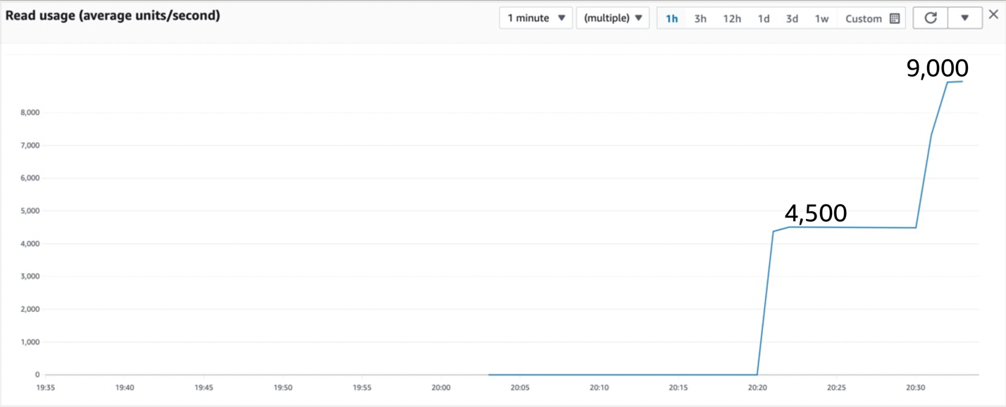 Figure 2: Continuing the test shows a doubling in throughput