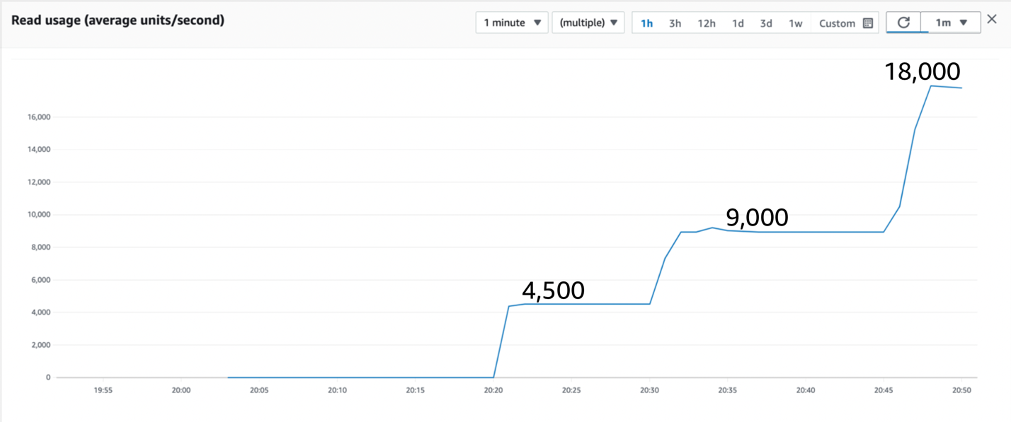 Figure 3: Continuing the test shows another doubling