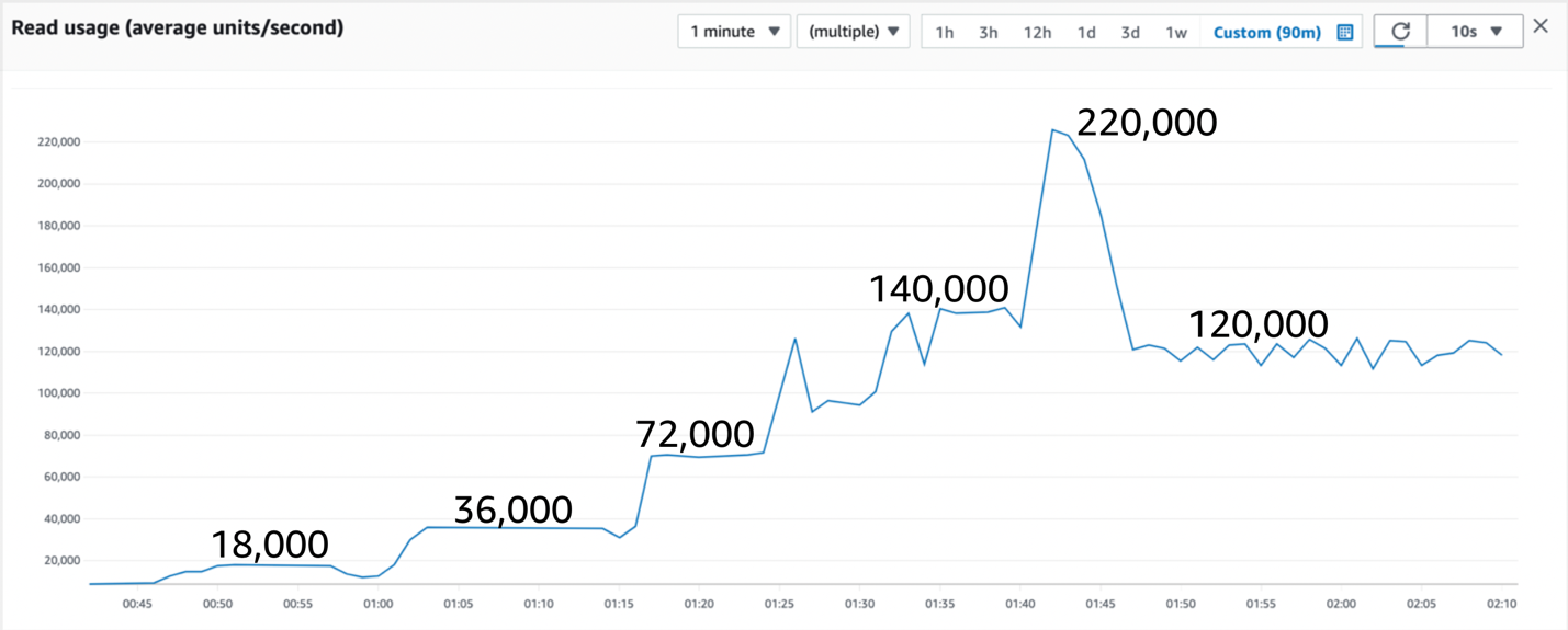 Figure 4: Query performance over a 90-minute run