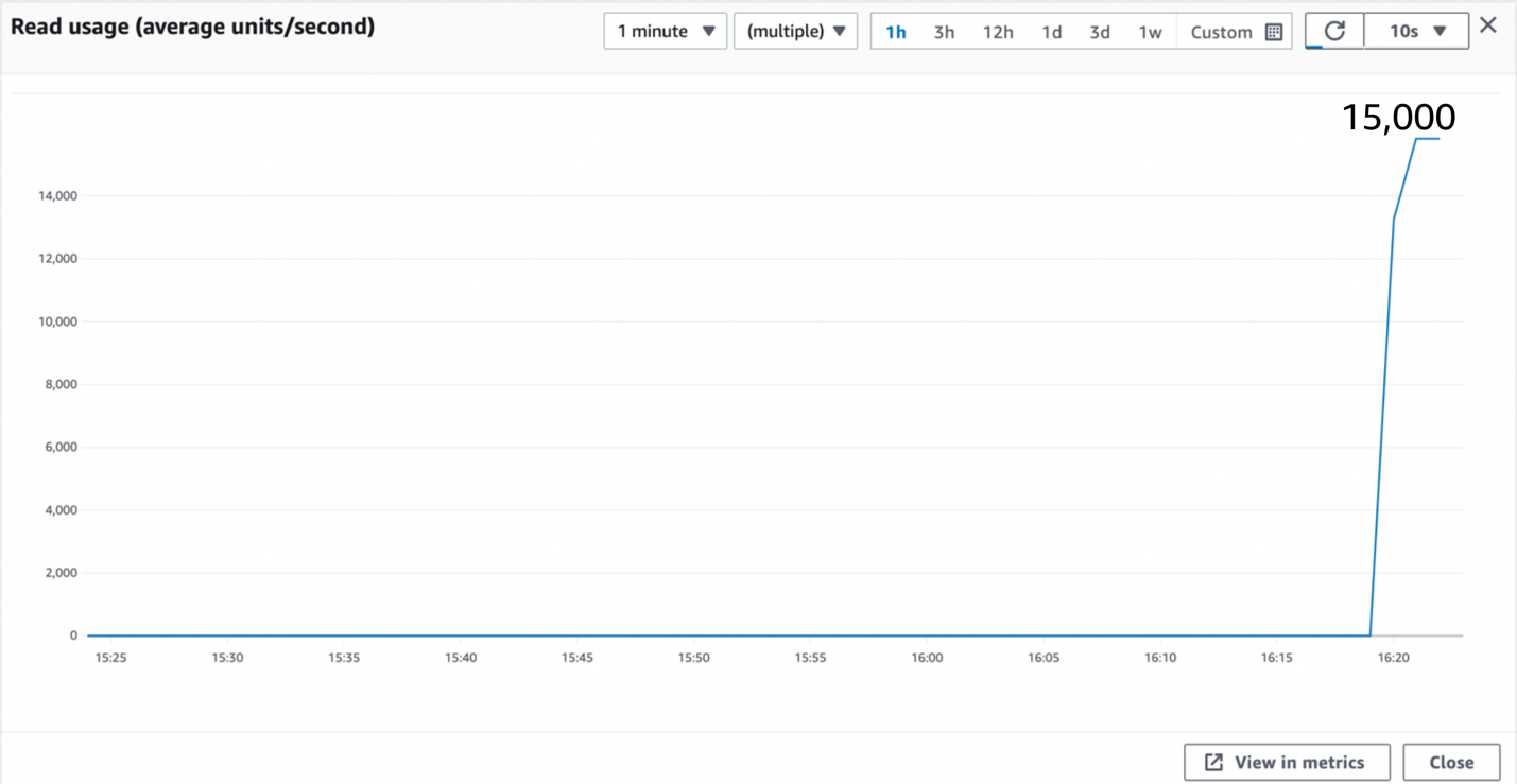 Figure 5: Query test using 200+ partition key values