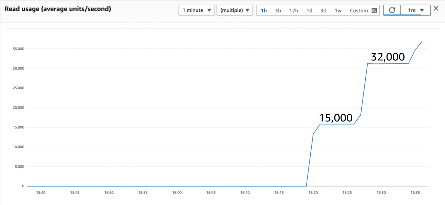 Figure 6: Partition splits allow for higher throughput