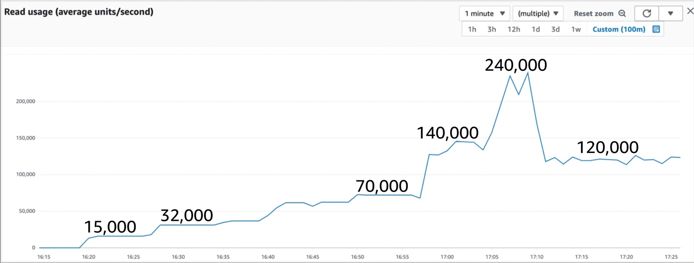 Figure 7: Throughput over an hour of allowing the query to run